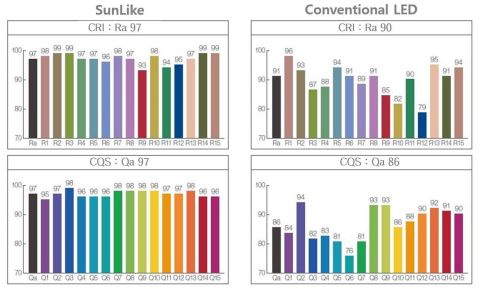 Characteristic comparison of conventional LED and SunLike Series LEDs. (Graphic: Business Wire)