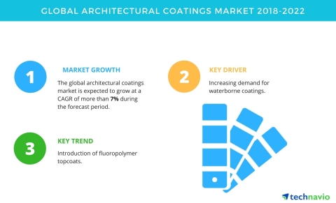 Technavio has published a new market research report on the global architectural coatings market fro ...