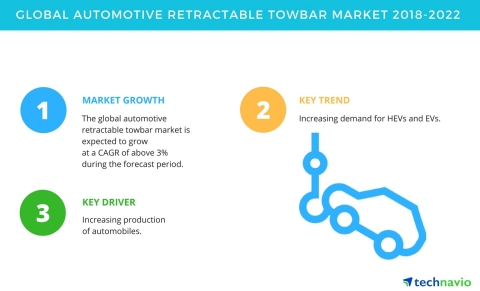 Technavio has published a new market research report on the global automotive retractable towbar market from 2018-2022. (Graphic: Business Wire)