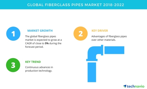 Technavio has published a new market research report on the global fiberglass pipes market from 2018 ...