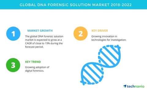 Technavio has published a new market research report on the global DNA forensic solution market from 2018-2022. (Graphic: Business Wire)