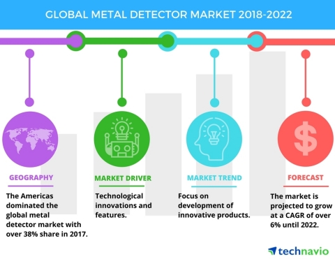 Technavio has published a new market research report on the global metal detector market from 2018-2022. (Graphic: Business Wire)