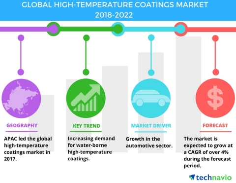 Technavio has published a new market research report on the global high-temperature coatings market from 2018-2022. (Graphic: Business Wire)