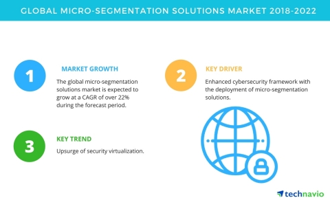 Technavio has published a new market research report on the global micro-segmentation solutions mark ...