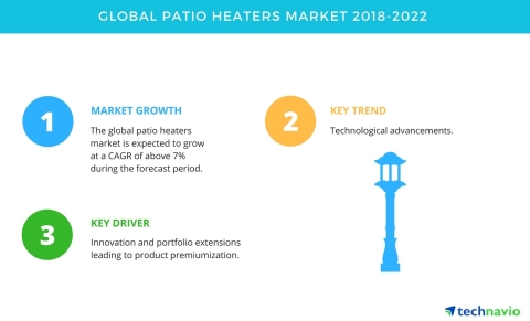 Technavio has published a new market research report on the global patio heaters market from 2018-20 ...