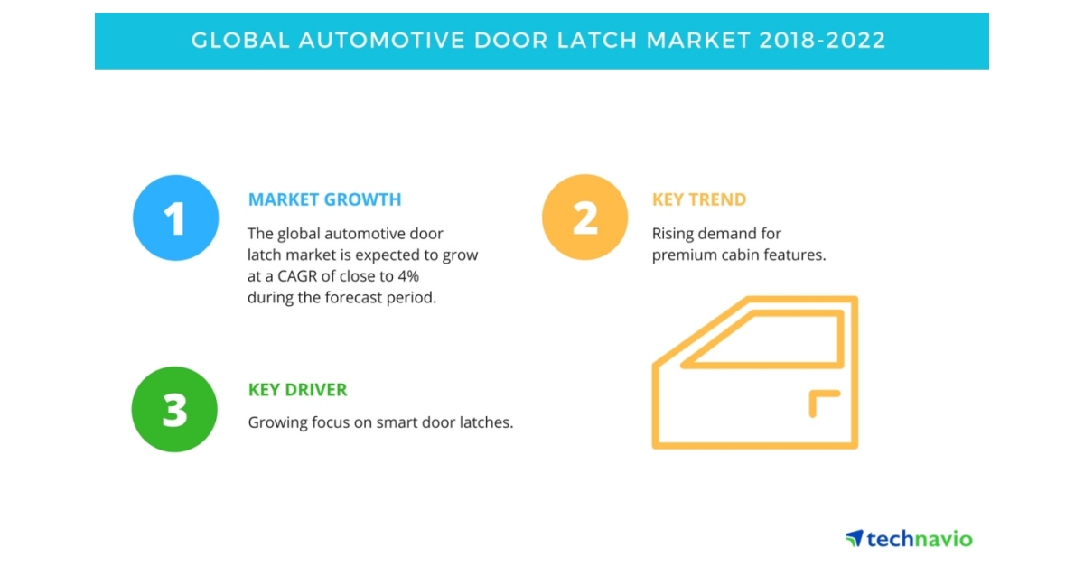 Global Automotive Door Latch Market Installation of Smart Door