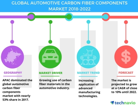 Technavio has published a new market research report on the global automotive carbon fiber component ... 