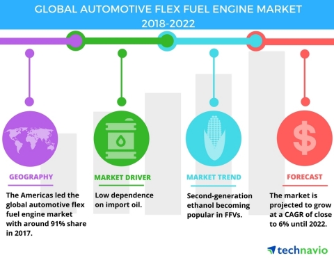 Technavio has published a new market research report on the global automotive flex fuel engine market from 2018-2022. (Graphic: Business Wire)