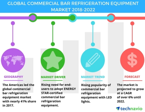 Technavio has published a new market research report on the global commercial bar refrigeration equipment market from 2018-2022. (Graphic: Business Wire)