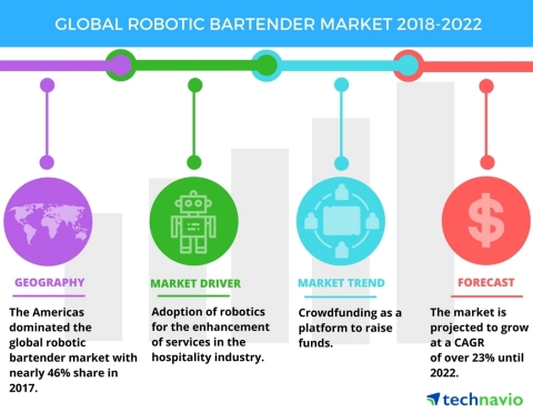 Technavio has published a new market research report on the global robotic bartender market from 2018-2022.