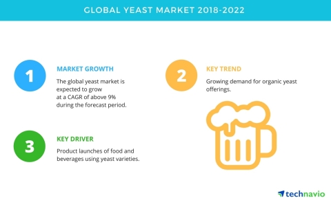 Technavio has published a new market research report on the global yeast market from 2018-2022. (Gra ...
