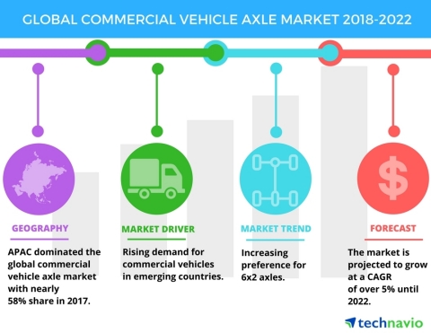 Technavio has published a new market research report on the global commercial vehicle axle market from 2018-2022. (Graphic: Business Wire)