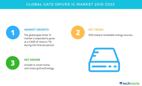 Technavio has published a new market research report on the global gate driver IC market from 2018-2022. (Graphic: Business Wire)