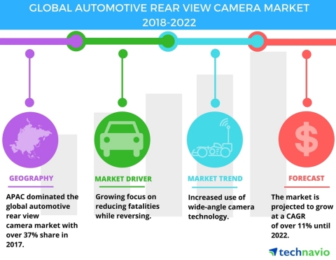 Technavio has published a new market research report on the global automotive rear-view camera market from 2018-2022. (Graphic: Business Wire)