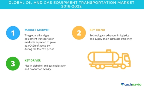Technavio has published a new market research report on the global oil and gas equipment transportat ... 