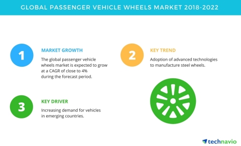Technavio has published a new market research report on the global passenger vehicle wheels market f ...