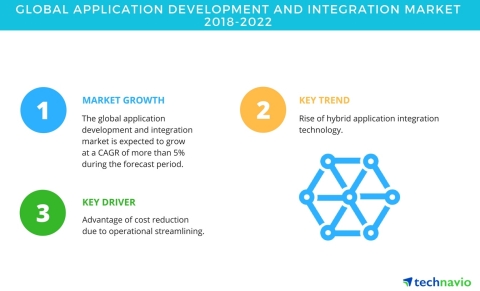 Technavio has published a new market research report on the global application development and integration market from 2018-2022. (Graphic: Business Wire)