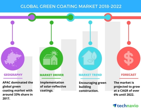 Technavio has published a new market research report on the global green coating market from 2018-20 ... 
