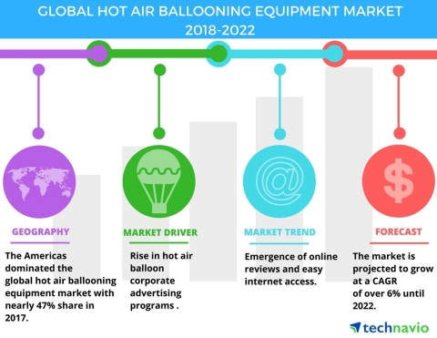 Technavio has published a new market research report on the global hot air ballooning equipment market from 2018-2022. (Graphic: Business Wire)