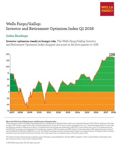 Wells Fargo/Gallup Investor and Retirement Optimism Index Q1 2018 (Graphic: Business Wire)