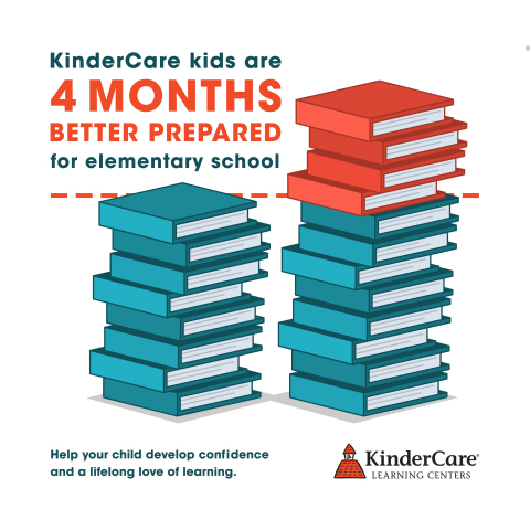 Assessment results show that, on average, children attending KinderCare are four months better prepared for first grade than kindergartners nationwide.  (Graphic: Business Wire)