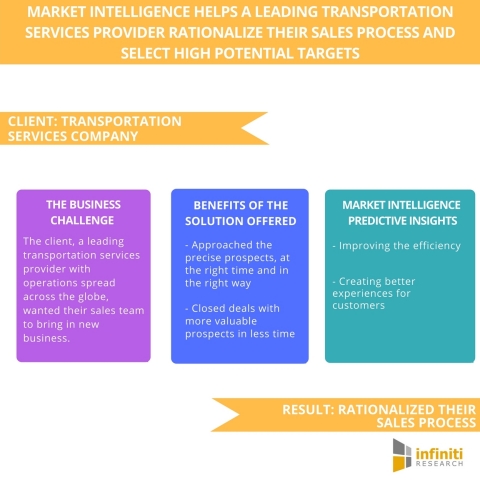 Market Intelligence Helps A Leading Transportation Services Provider Rationalize Their Sales Process and Select High Potential Targets. (Graphic: Business Wire)