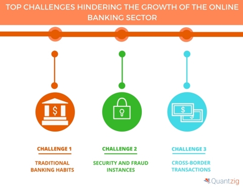 Top Challenges Hindering the Growth of the Online Banking Sector. (Graphic: Business Wire)