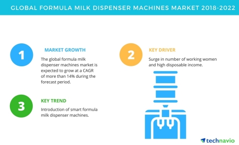 Technavio has published a new market research report on the global formula milk dispenser machines market from 2018-2022. (Graphic: Business Wire)