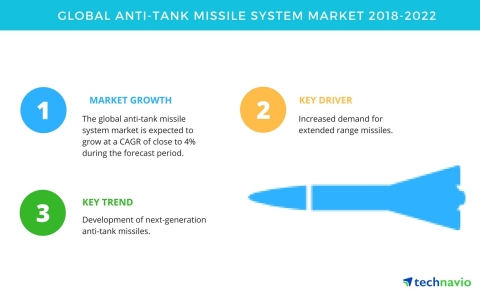 Technavio has published a new market research report on the global anti-tank missile system market from 2018-2022. (Graphic: Business Wire)