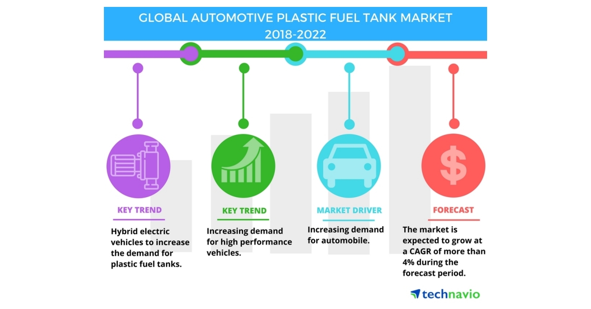 Global Automotive Plastic Fuel Tank Market - Increasing Demand for Automobiles to Drive Growth | Technavio