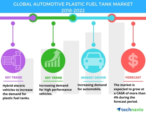 Technavio has published a new market research report on the global automotive plastic fuel tank market from 2018-2022. (Graphic: Business Wire)