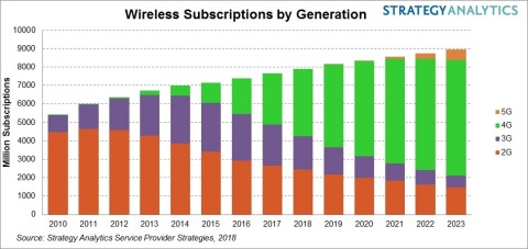 Wireless Subscriptions by Generation (Graphic: Business Wire)