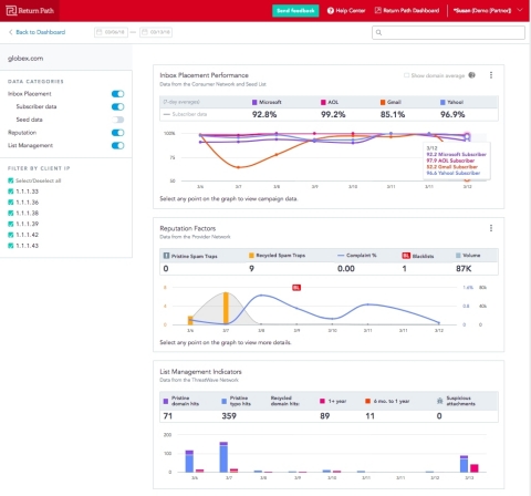 The Partner Platform combines Return Path’s unique data sources to provide a complete picture of what’s happening across the ESP’s entire email ecosystem. (Graphic: Business Wire)