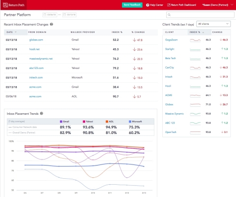 Return Path’s Partner Platform provides a high level view of deliverability data for all clients, with the ability to drill down into specific metrics and customization options to display only the data that’s most impactful. (Graphic: Business Wire)