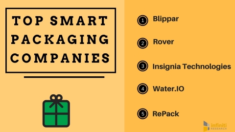 Top Smart Packaging Companies in the World (Graphic: Business Wire)