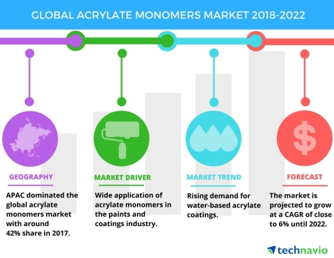 Technavio has published a new market research report on the global acrylate monomers market from 2018-2022. (Graphic: Business Wire)