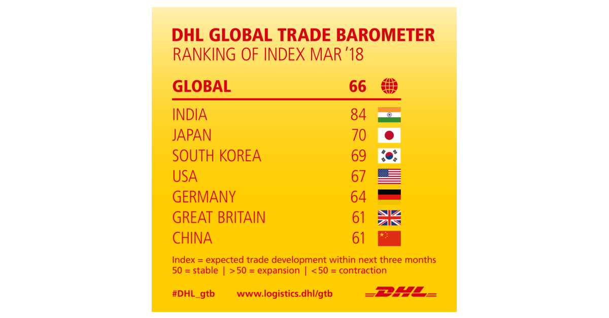 DHL Global Trade Barometer Increases | Business Wire