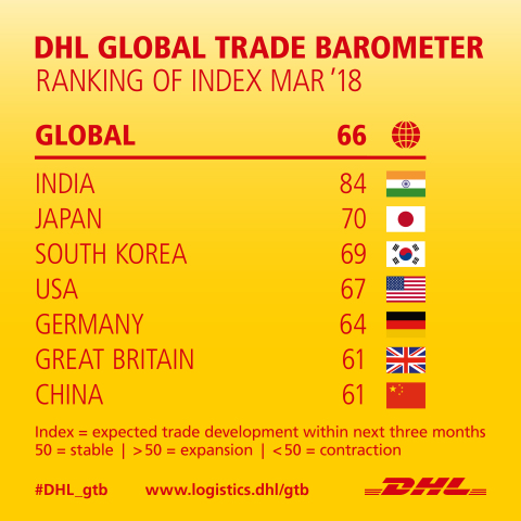 DHL's Global Trade Barometer forecasts positive solid growth for the next three months. (Graphic: Business Wire)