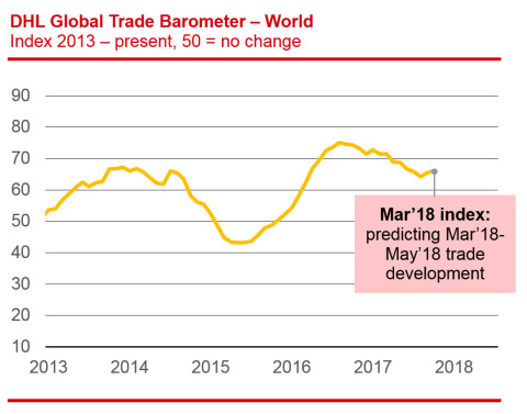 The DHL Global Trade Barometer increased to 66 points in March from 64 points in January when the newly created index was initially published. (Graphic: Business Wire)