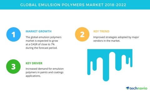Technavio has published a new market research report on the global emulsion polymers market from 201 ...