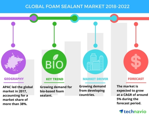 Technavio has published a new market research report on the global foam sealant market from 2018-2022. (Graphic: Business Wire)