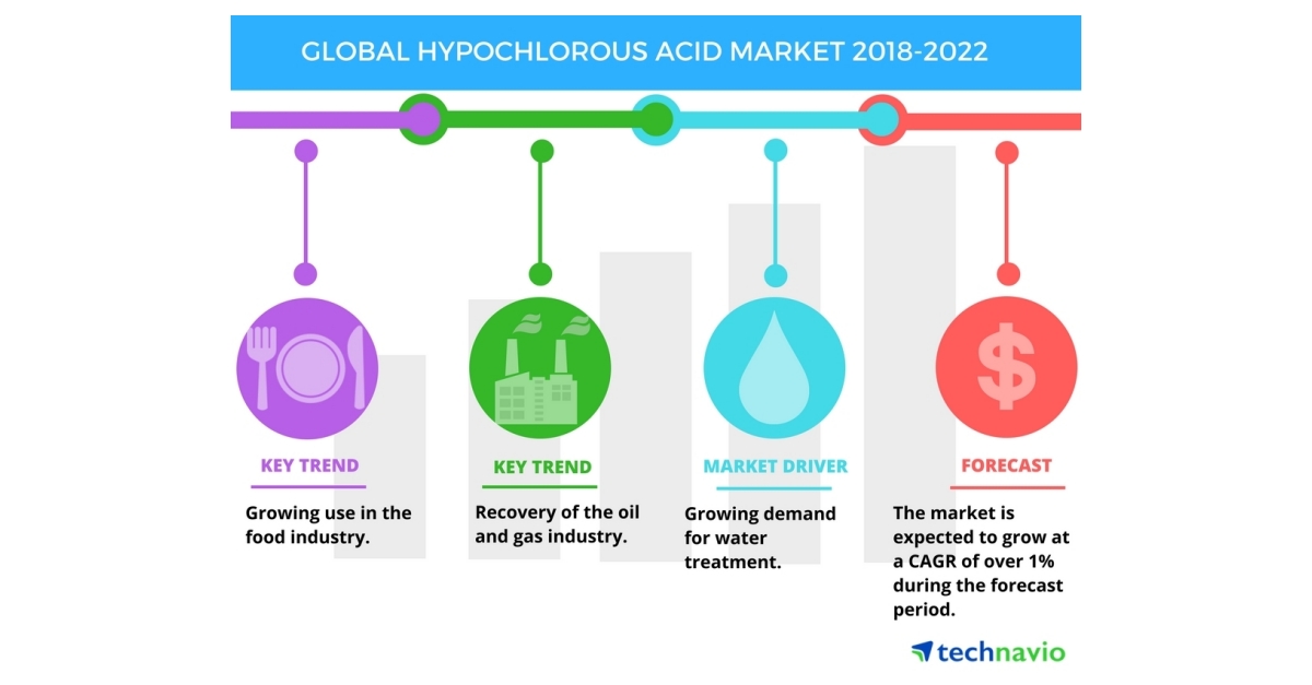 Hypochlorous acid