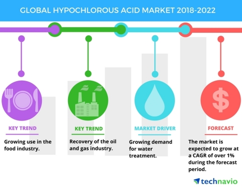 Technavio has published a new market research report on the global hypochlorous acid market from 2018-2022. (Graphic: Business Wire)