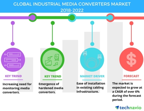 Technavio has published a new market research report on the global industrial media converters market from 2018-2022. (Graphic: Business Wire)
