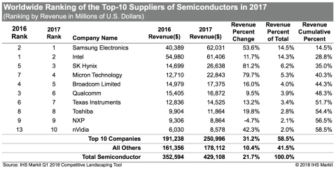 Worldwide Ranking of the Top 10 Suppliers of Semiconductors in 2017. Source: IHS Markit