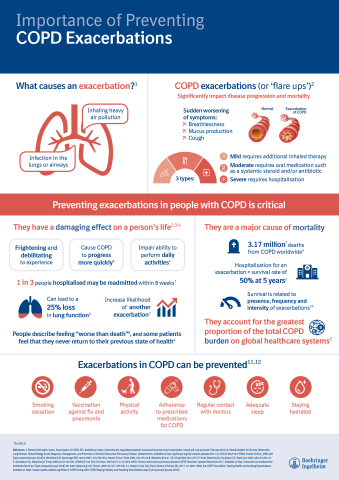 Importance of Preventing COPD Exacerbations (Infographic: Business Wire)
