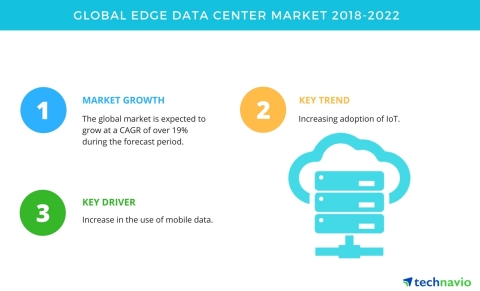 Technavio has published a new market research report on the global edge data center market from 2018-2022. (Photo: Business Wire)