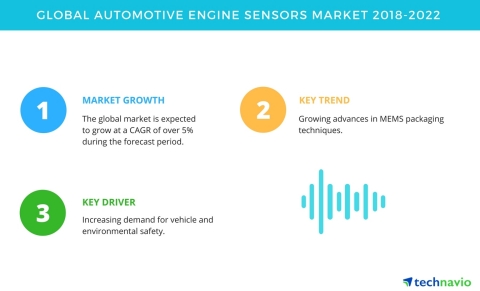 Technavio has published a new market research report on the global automotive engine sensors market from 2018-2022. (Graphic: Business Wire)