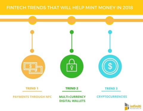 7 Fintech Trends That Will Help Mint Money in 2018. (Graphic: Business Wire)
