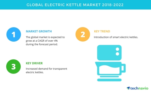 Technavio has published a new market research report on the global electric kettle market from 2018-2022. (Graphic: Business Wire)